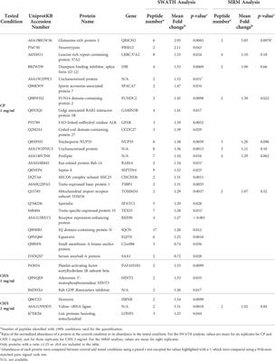 The ribosome inhibitor chloramphenicol induces motility deficits in human spermatozoa: A proteomic approach identifies potentially involved proteins